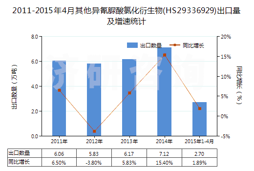 2011-2015年4月其他異氰脲酸氯化衍生物(HS29336929)出口量及增速統(tǒng)計(jì)